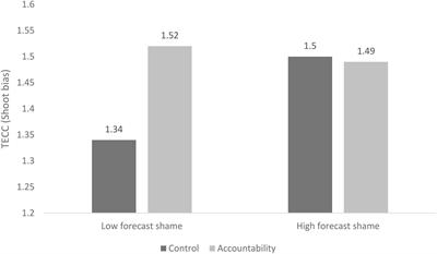 Shamed If You Do, Shamed If You Do Not: Group-Based Moral Emotions, Accountability, and Tolerance of Enemy Collateral Casualties